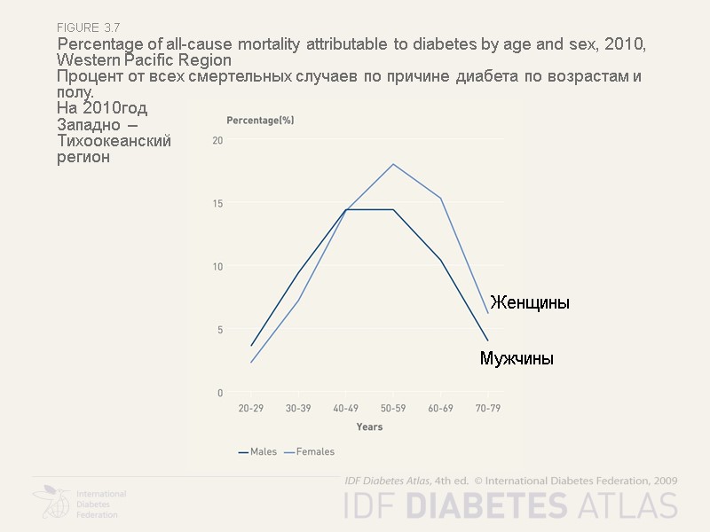 figure 3.7 Percentage of all-cause mortality attributable to diabetes by age and sex, 2010,